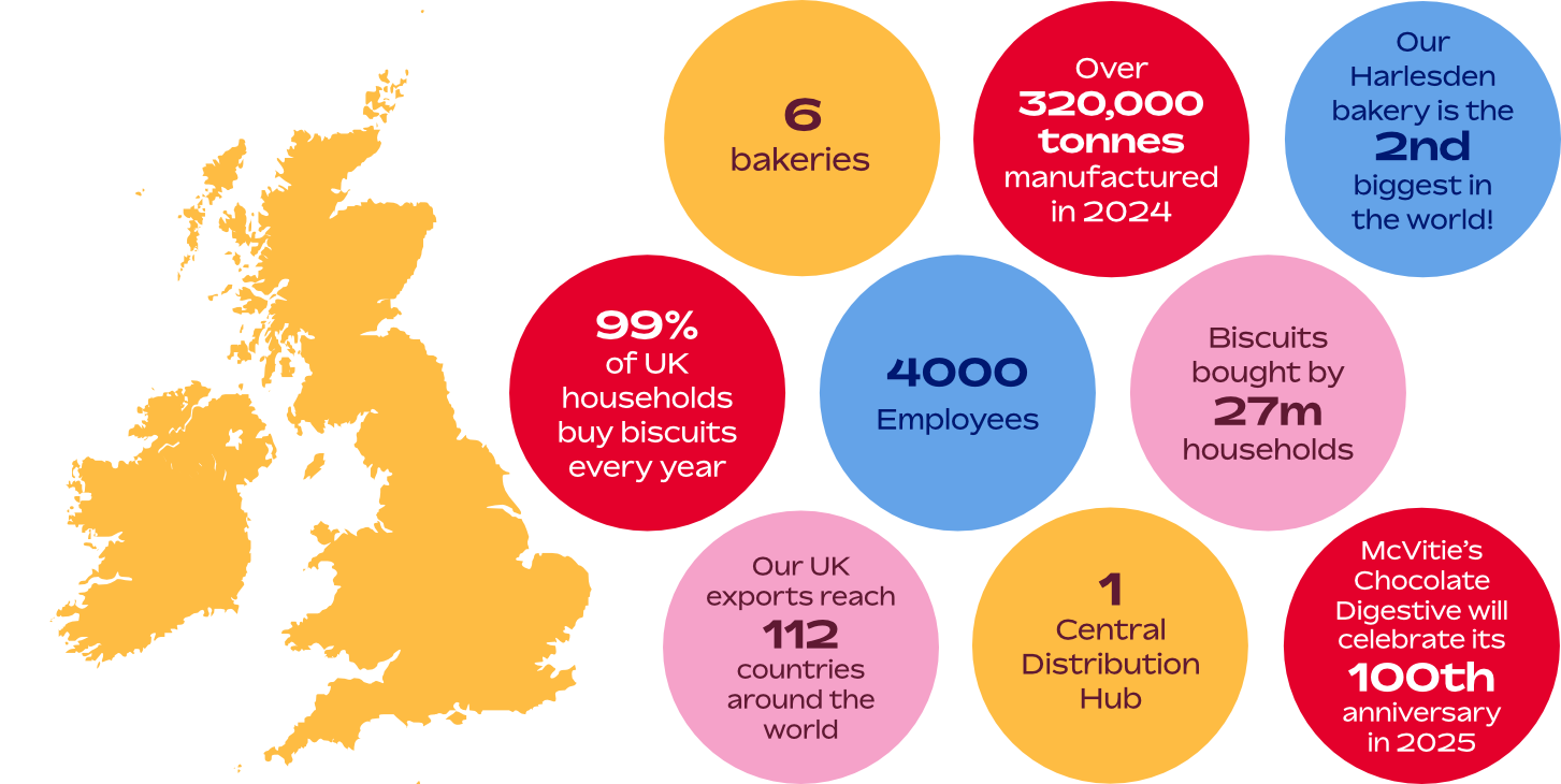 Infographic of a UK map surrounded by coloured circles containing company statistics: 6 bakeries; over 320,000 tonnes manufactured in 2024; Harlesden bakery is the second largest in the world; 99% of UK households buy biscuits each year; 4,000 employees; biscuits bought by 27 million households; UK exports reach 112 countries; one central distribution hub; McVitie’s Chocolate Digestive celebrates its 100th anniversary in 2025.